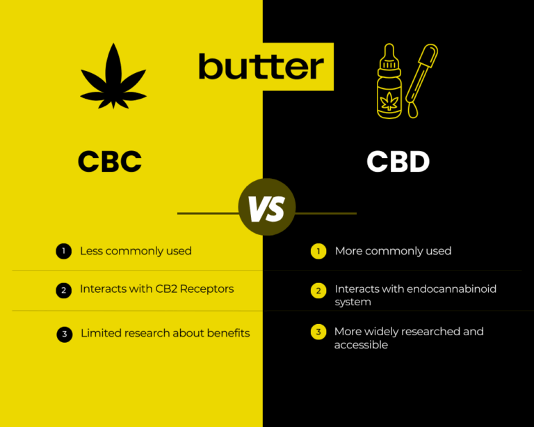 Infographic detailing the differences between CBC (less commonly used, interacts with CB2 receptors, & limited research about benefits) and CBD (more commonly used, interacts with endocannabinoid system, & more widely researched and accessible).