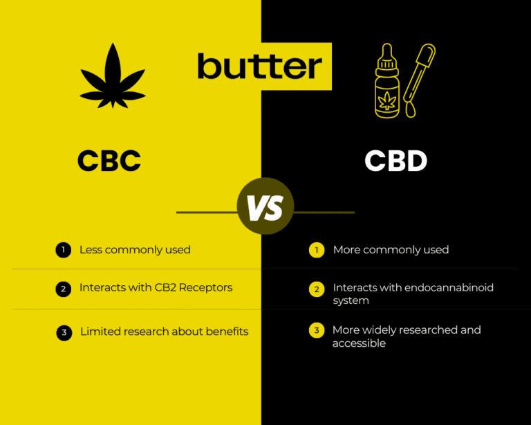 Infographic detailing the differences between CBC (less commonly used, interacts with CB2 receptors, & limited research about benefits) and CBD (more commonly used, interacts with endocannabinoid system, & more widely researched and accessible).